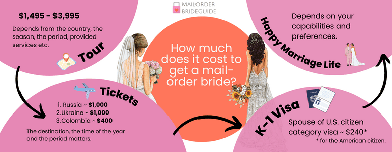 Mail order brides pricing