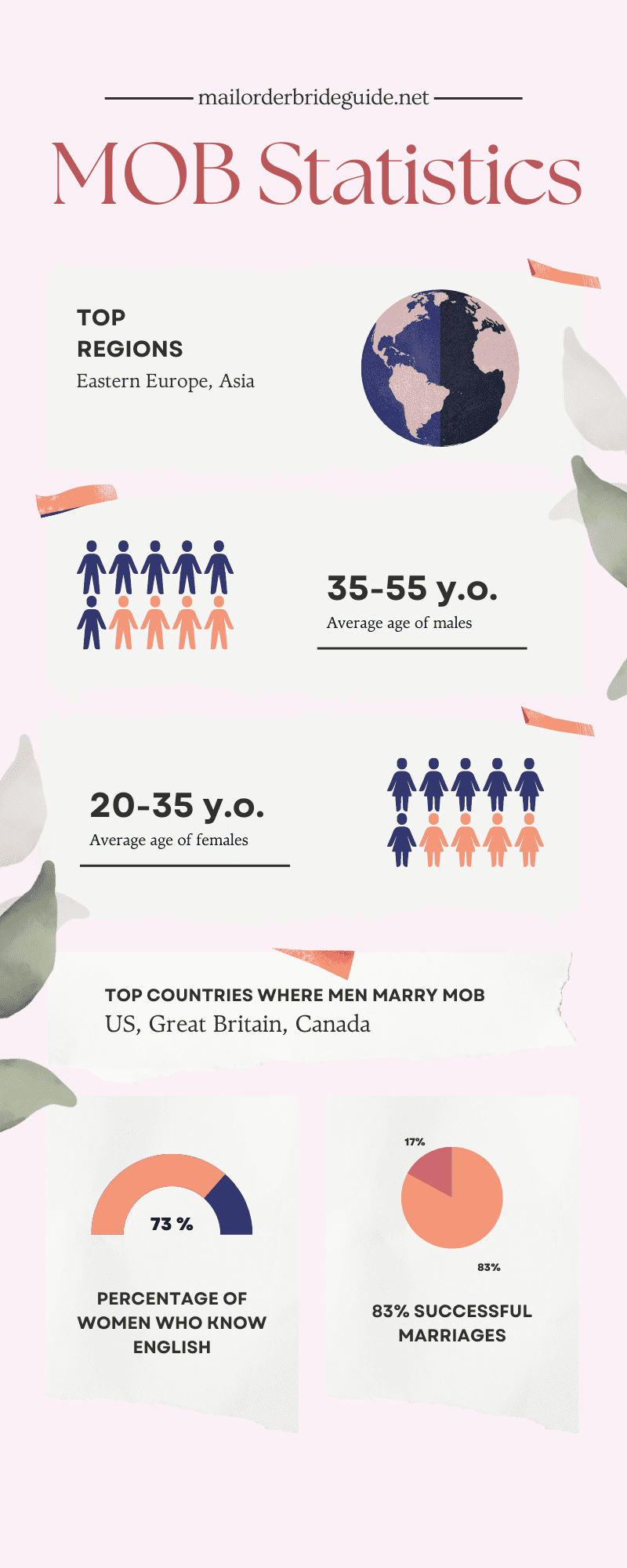 Detailed Statistics On Mail-Order Brides