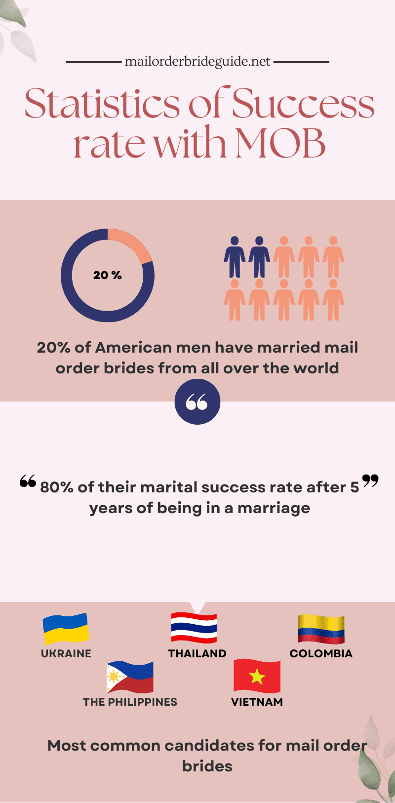 statistics of success rate with mail order brides